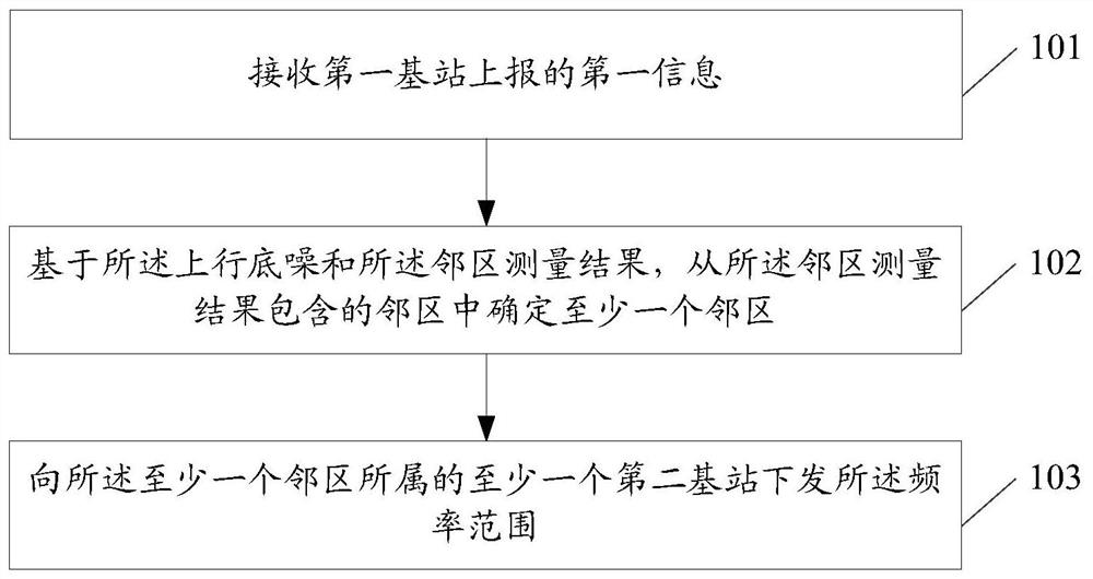 Method for eliminating cell interference, network equipment and storage medium