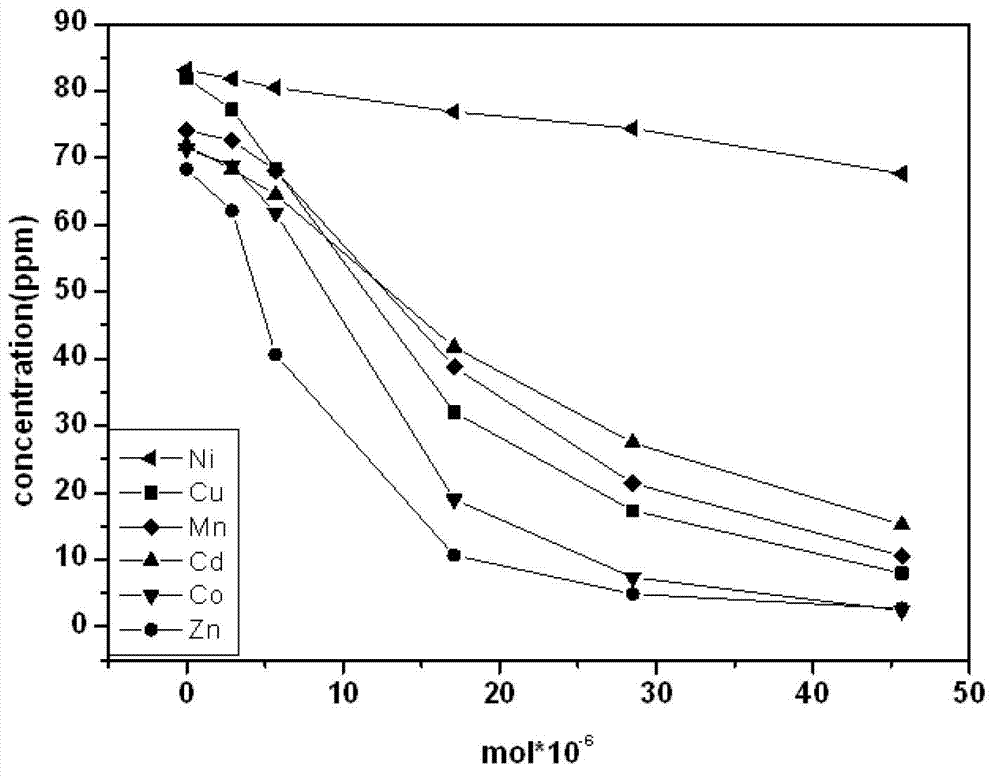 Application of low-silicon micro-pore NaA type and NaX type molecular sieves in treatment of low-concentration heavy metal ions