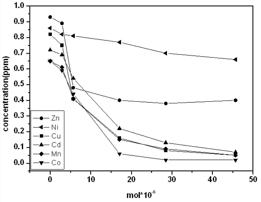 Application of low-silicon micro-pore NaA type and NaX type molecular sieves in treatment of low-concentration heavy metal ions