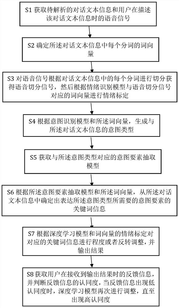 Natural language dialogue system intention deep learning method