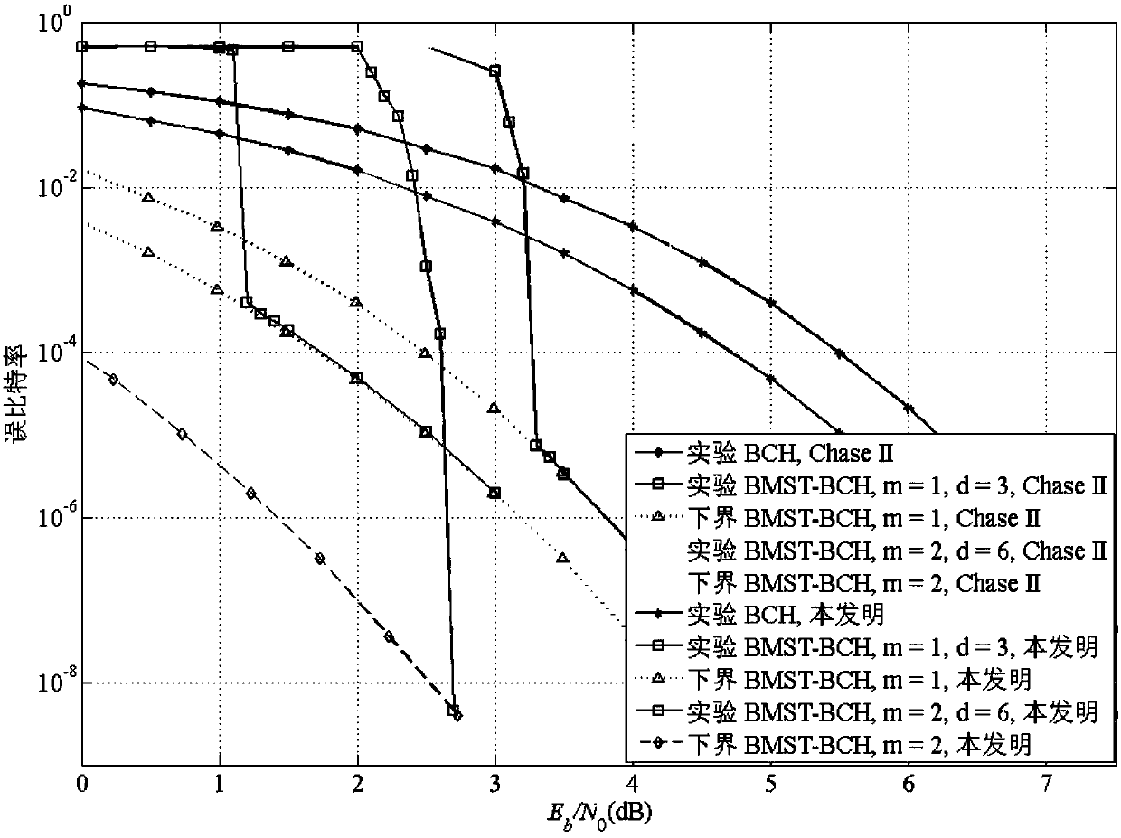 Block Markov Superposition Coding Method and Decoding Method Using Binary bch Codes as Component Codes