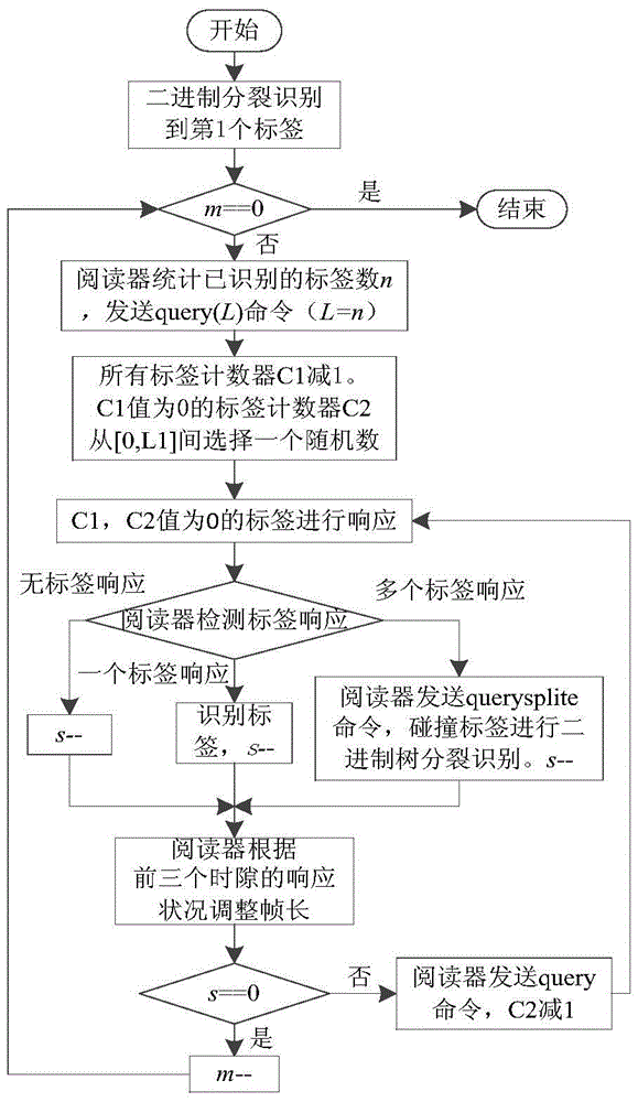 A Label Anti-collision Method Based on Binary Split Tree