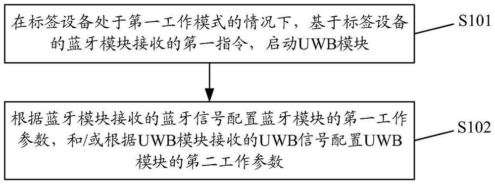 Equipment control method and device, electronic equipment and storage medium