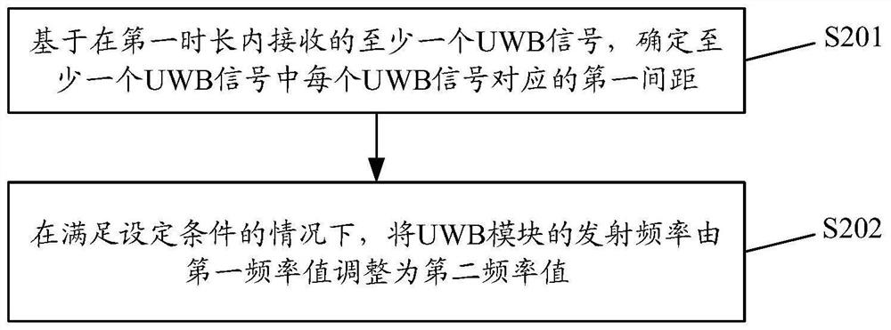 Equipment control method and device, electronic equipment and storage medium