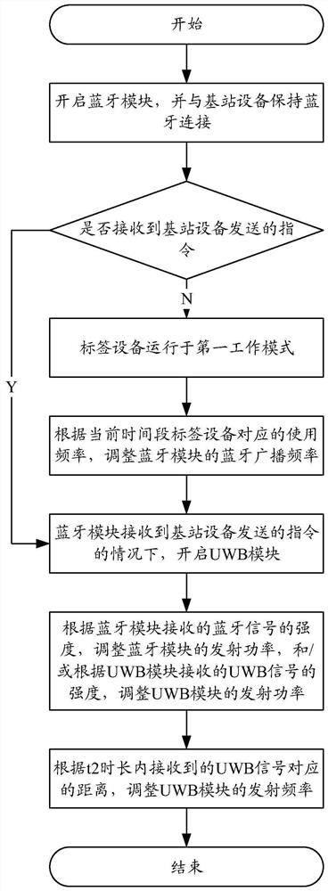 Equipment control method and device, electronic equipment and storage medium