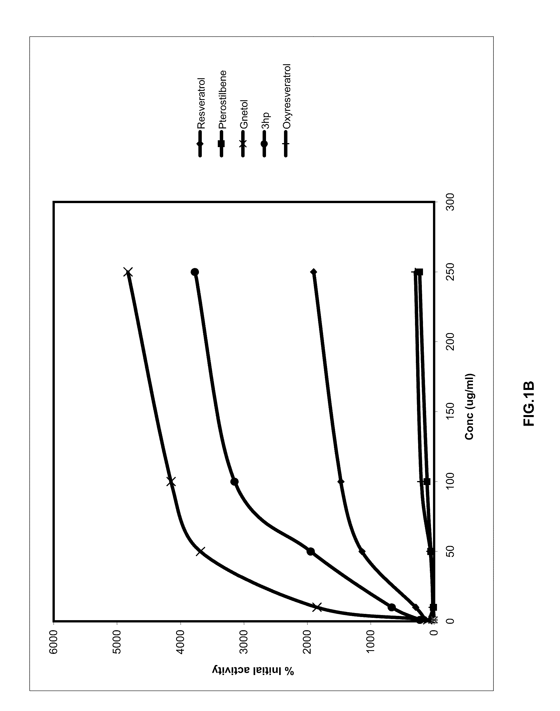 Orally bioavailable stilbenoids- compositions and therapeutic applications thereof