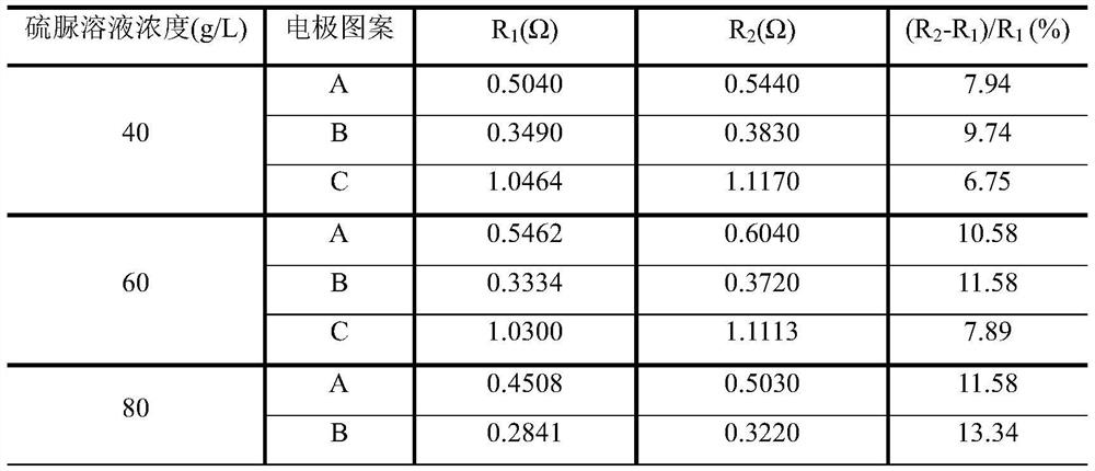 Vulcanization resistance evaluation method