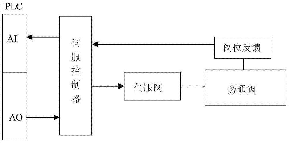 A method for high precision servo control of trt bypass valve