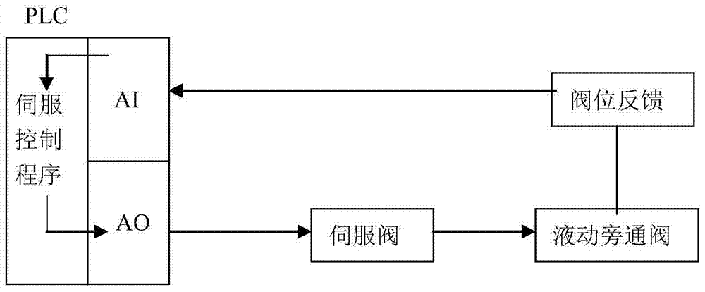 A method for high precision servo control of trt bypass valve