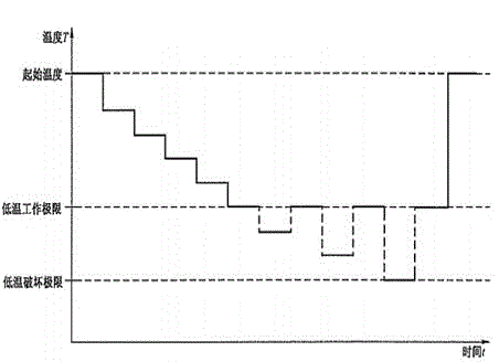 Method for detecting server products through using HALT