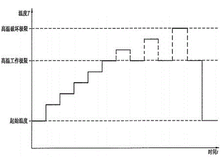 Method for detecting server products through using HALT