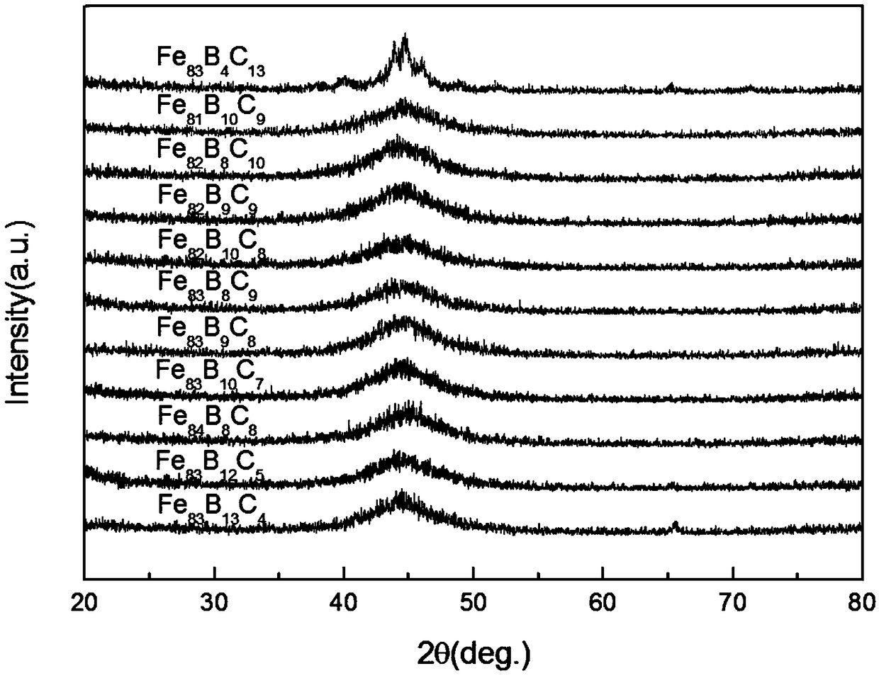 FeBC soft magnetic amorphous alloy with few components, low cost and high saturation magnetic induction strength and preparation process thereof