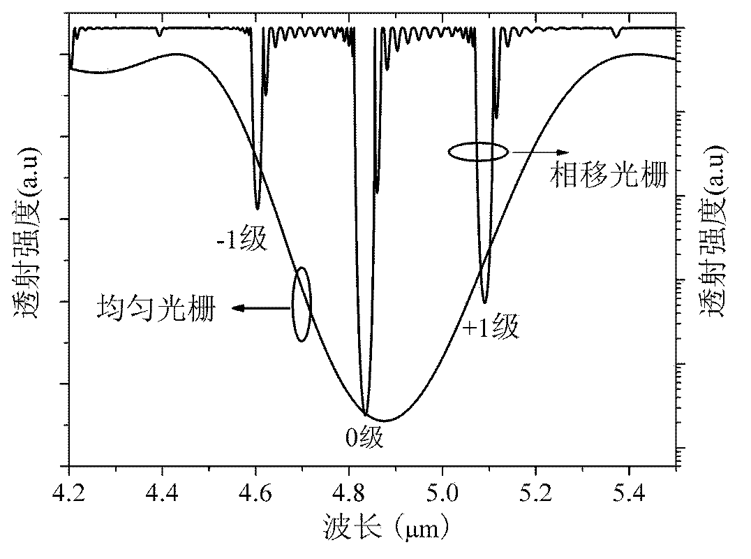 Grating distributed feedback quantum cascade laser