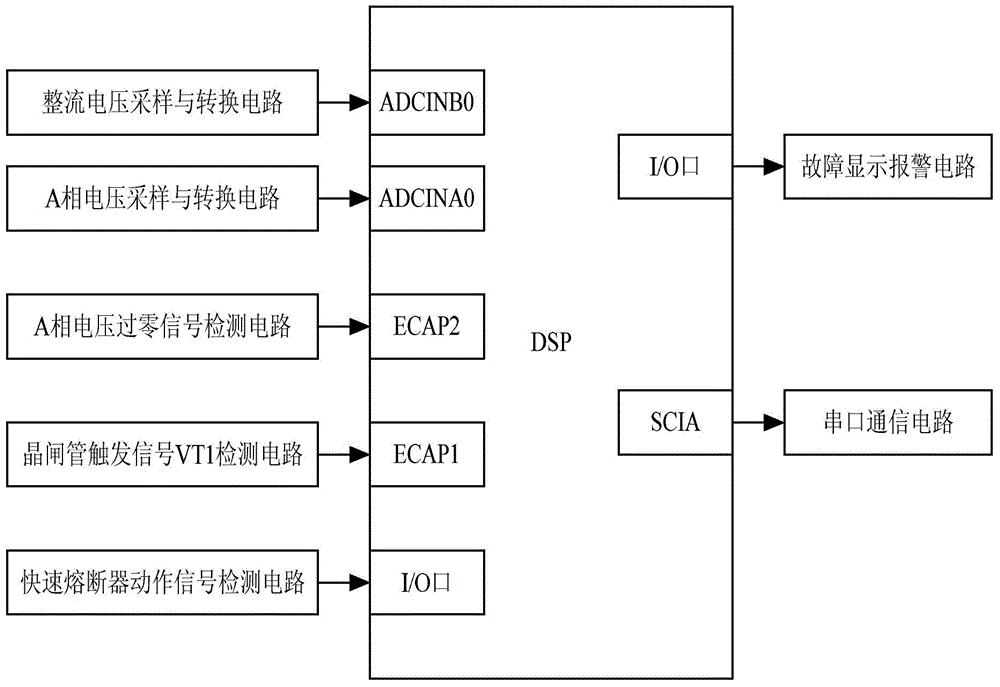 Comprehensive failure diagnostic system for triphase controllable thyristor rectifier