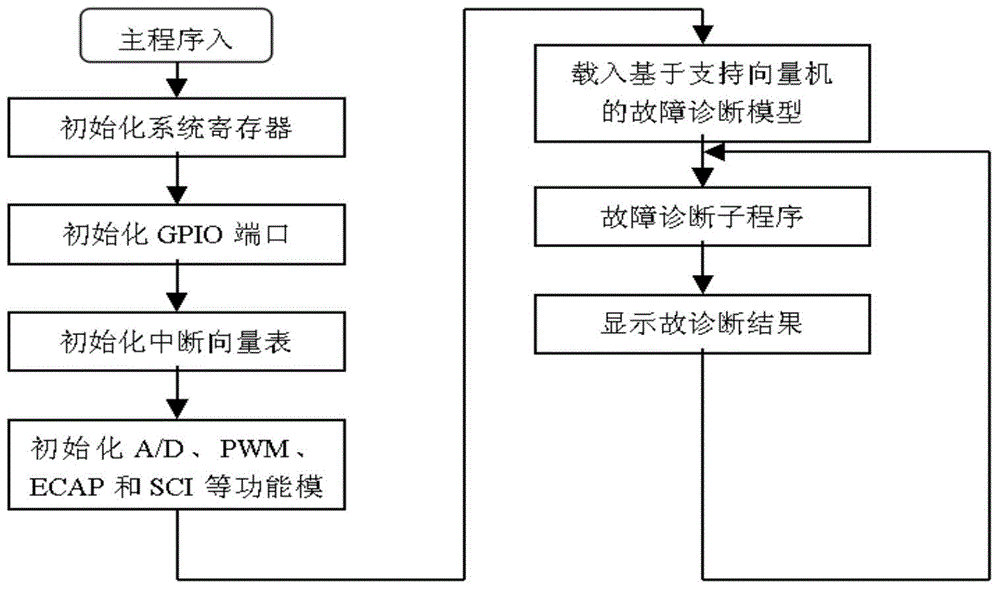 Comprehensive failure diagnostic system for triphase controllable thyristor rectifier