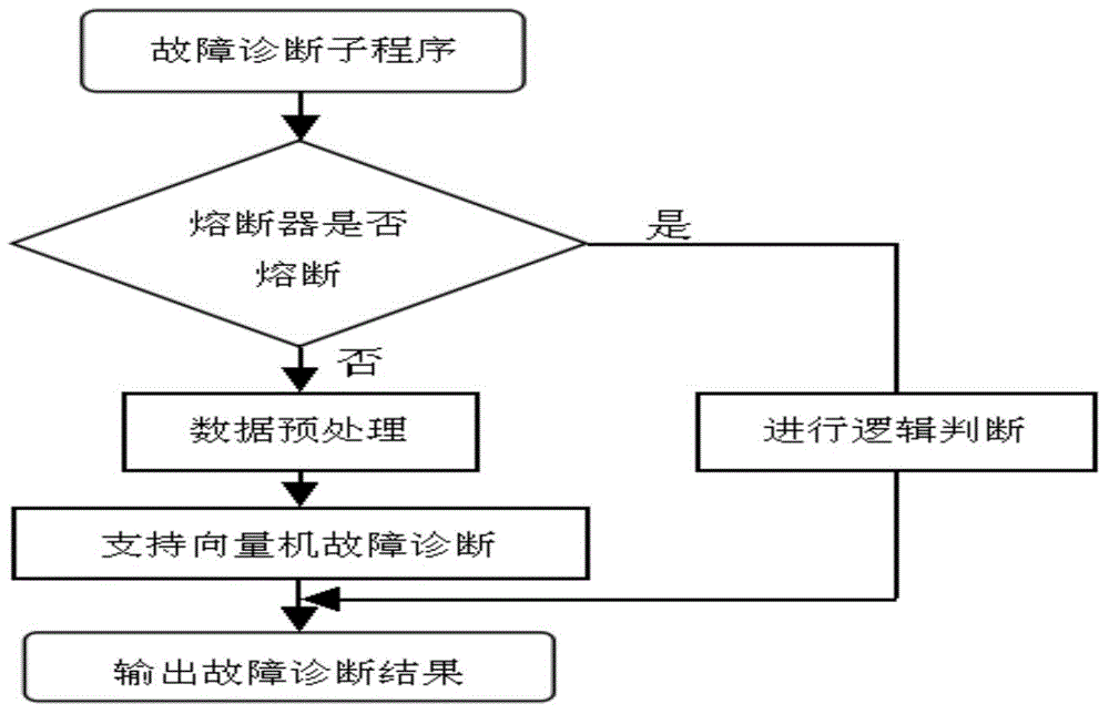 Comprehensive failure diagnostic system for triphase controllable thyristor rectifier