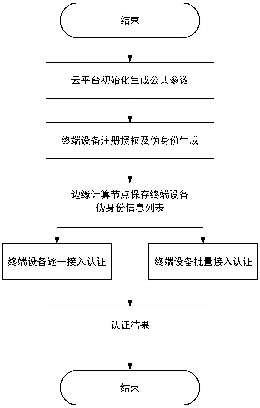 Lightweight authentication method for supporting anonymous access of heterogeneous terminal in edge computing scene