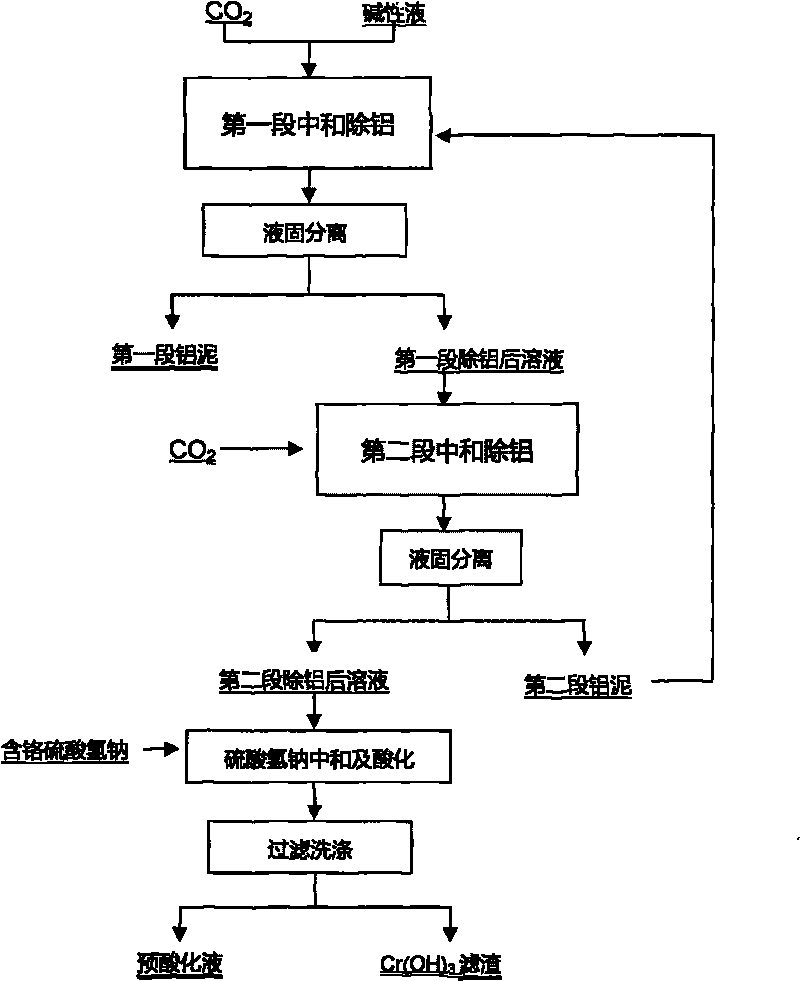 Neutralization aluminum removing method for sodium chromate alkali solution