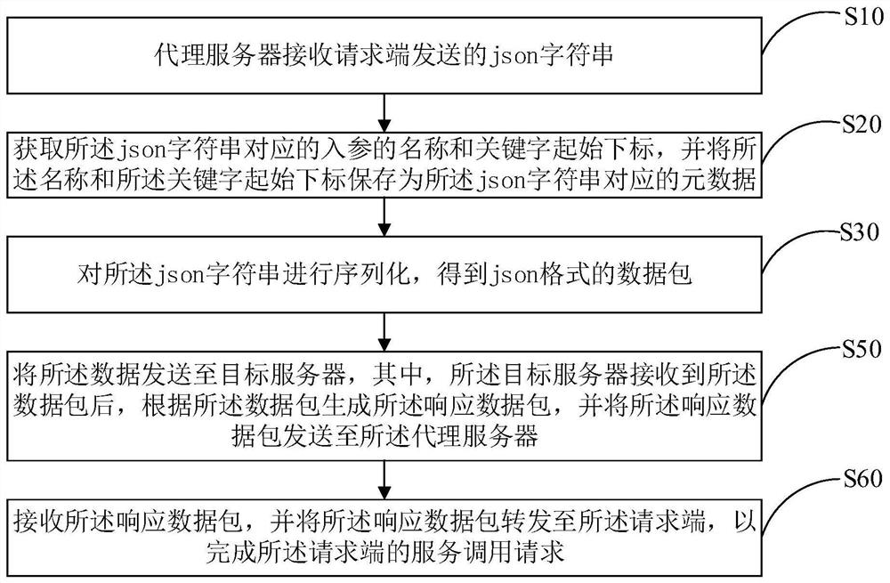 Data drilling method, proxy server, service calling system and medium