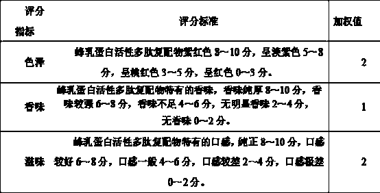 Preparation method of royal jelly protein active polypeptide complex