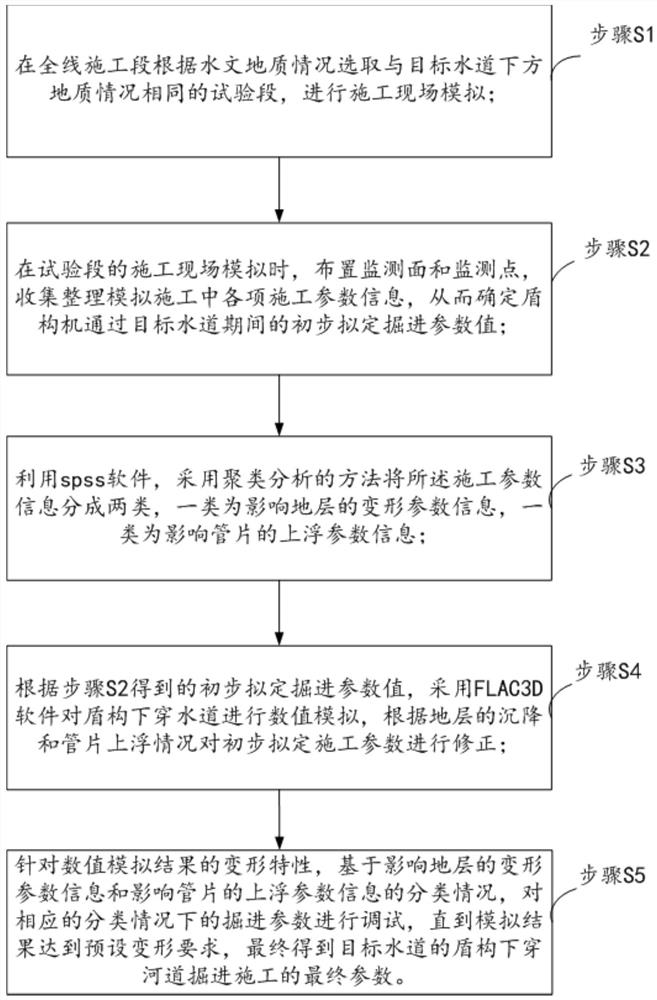 A method for determining the construction and excavation parameters of a shield tunnel passing through a waterway