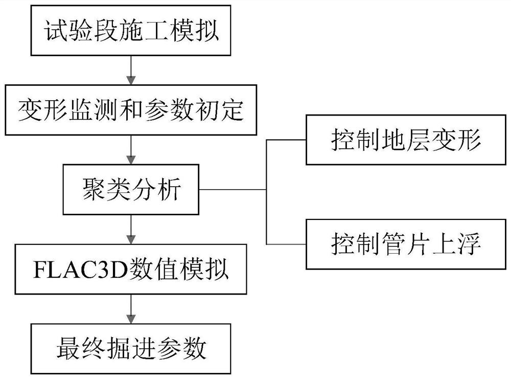 A method for determining the construction and excavation parameters of a shield tunnel passing through a waterway