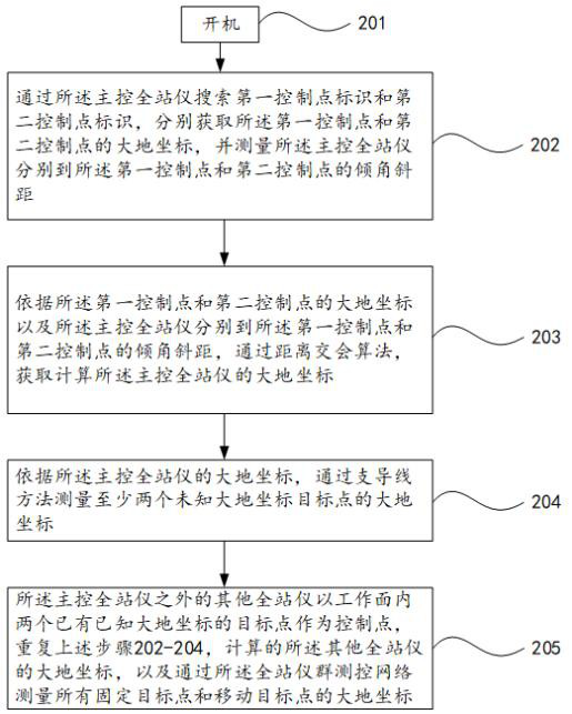 Automatic measuring method and network system of measuring robot for fully mechanized mining face