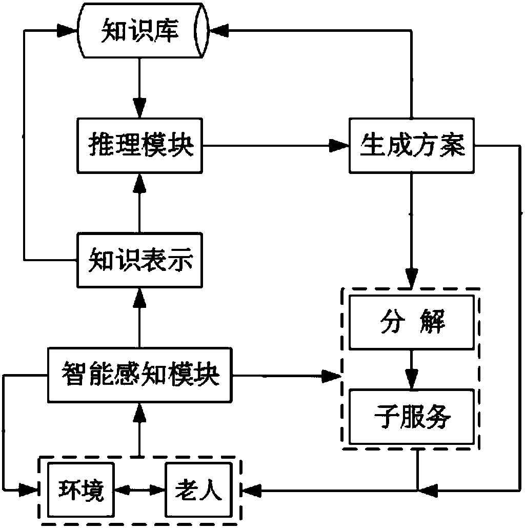 Elderly nursing system and method in smart space environment