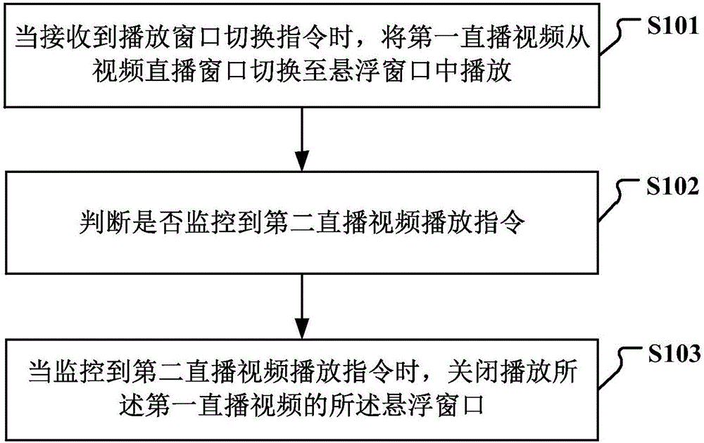 Video live broadcasting method and device