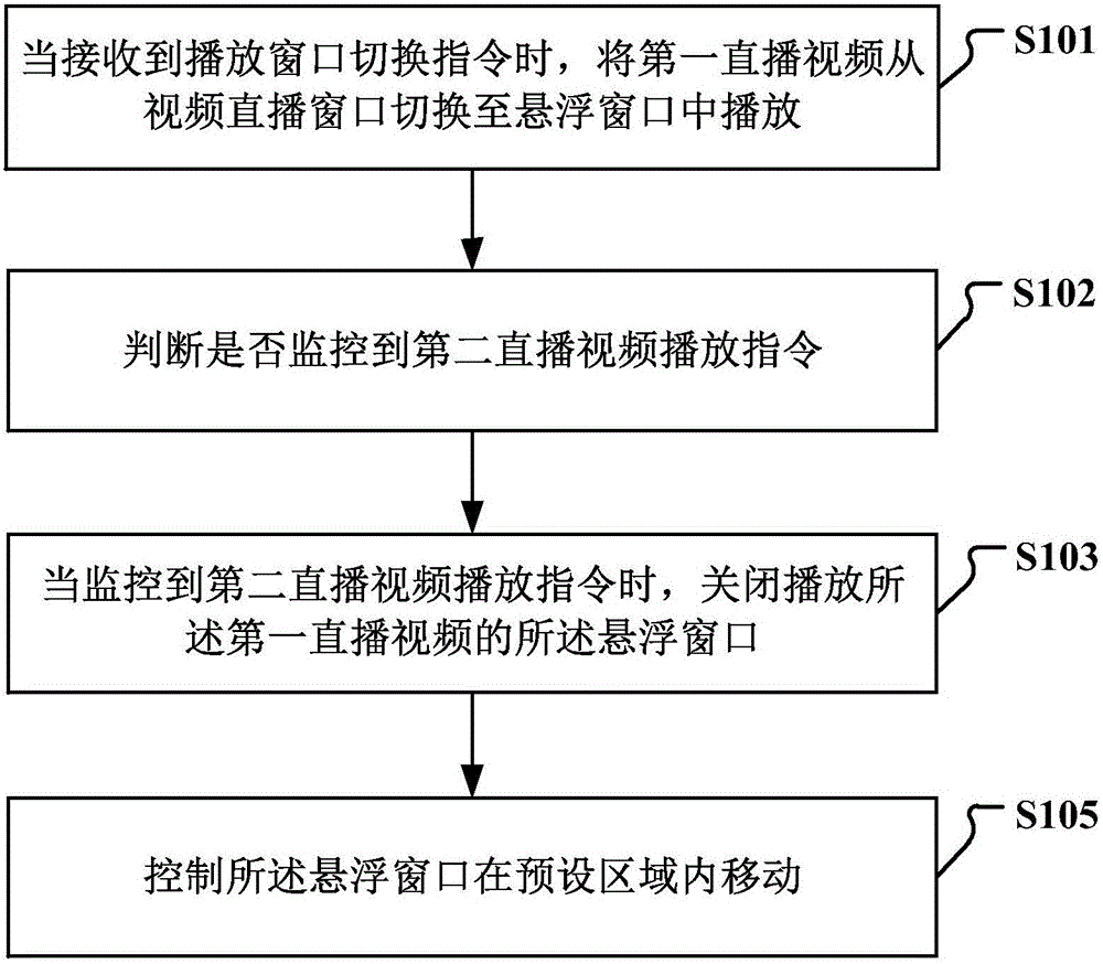 Video live broadcasting method and device