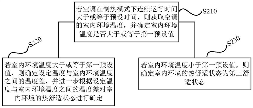 Air conditioner control method, device, storage medium and air conditioner