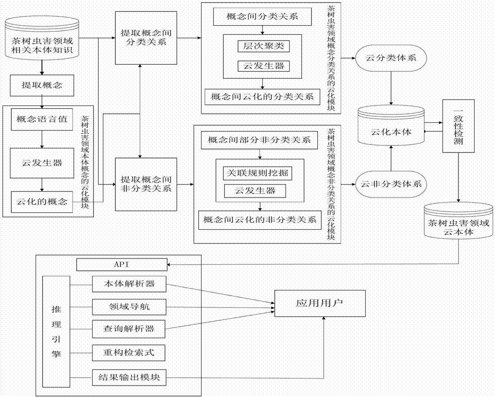 Intelligent tea tree insect pest diagnosis prototype system based on cloud ontology