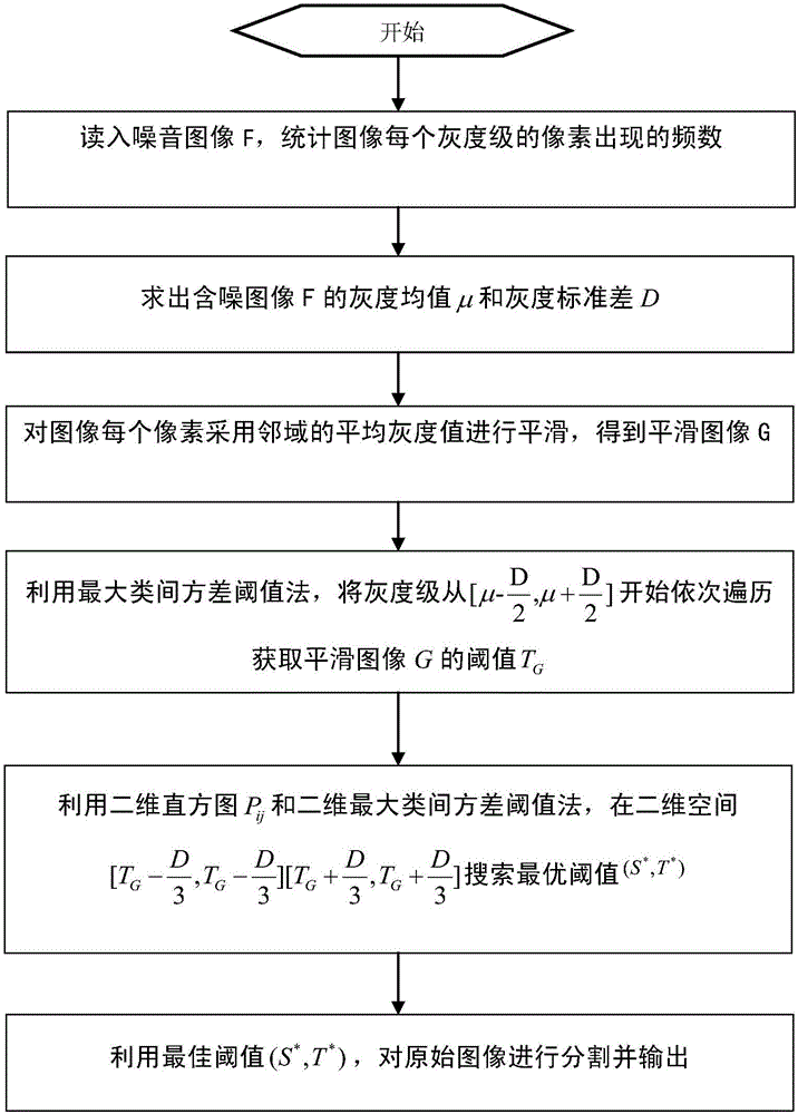 Fast noise-containing image two-dimensional maximum between-class variance threshold value method