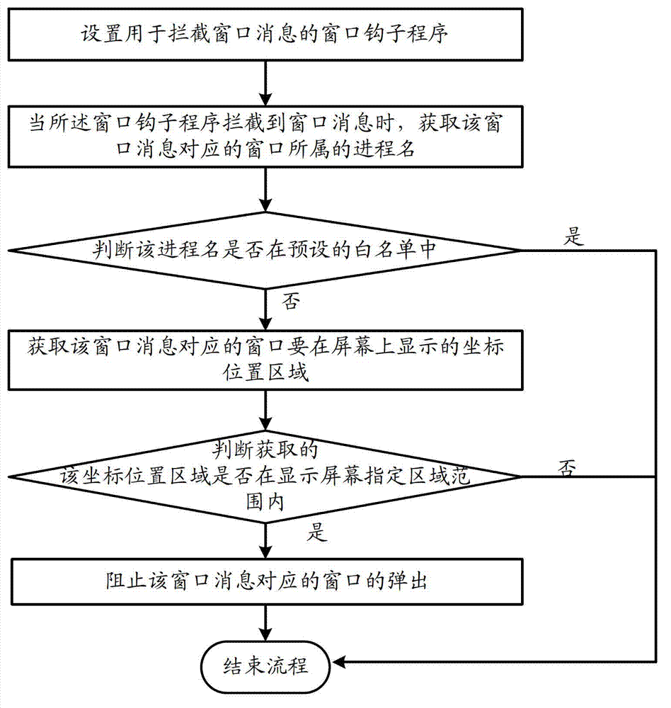 Device and method for intercepting pop-up windows