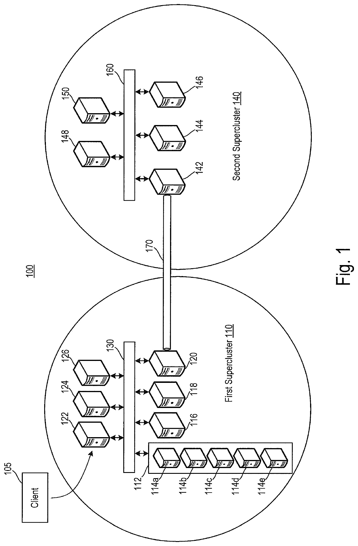 Load distribution across superclusters