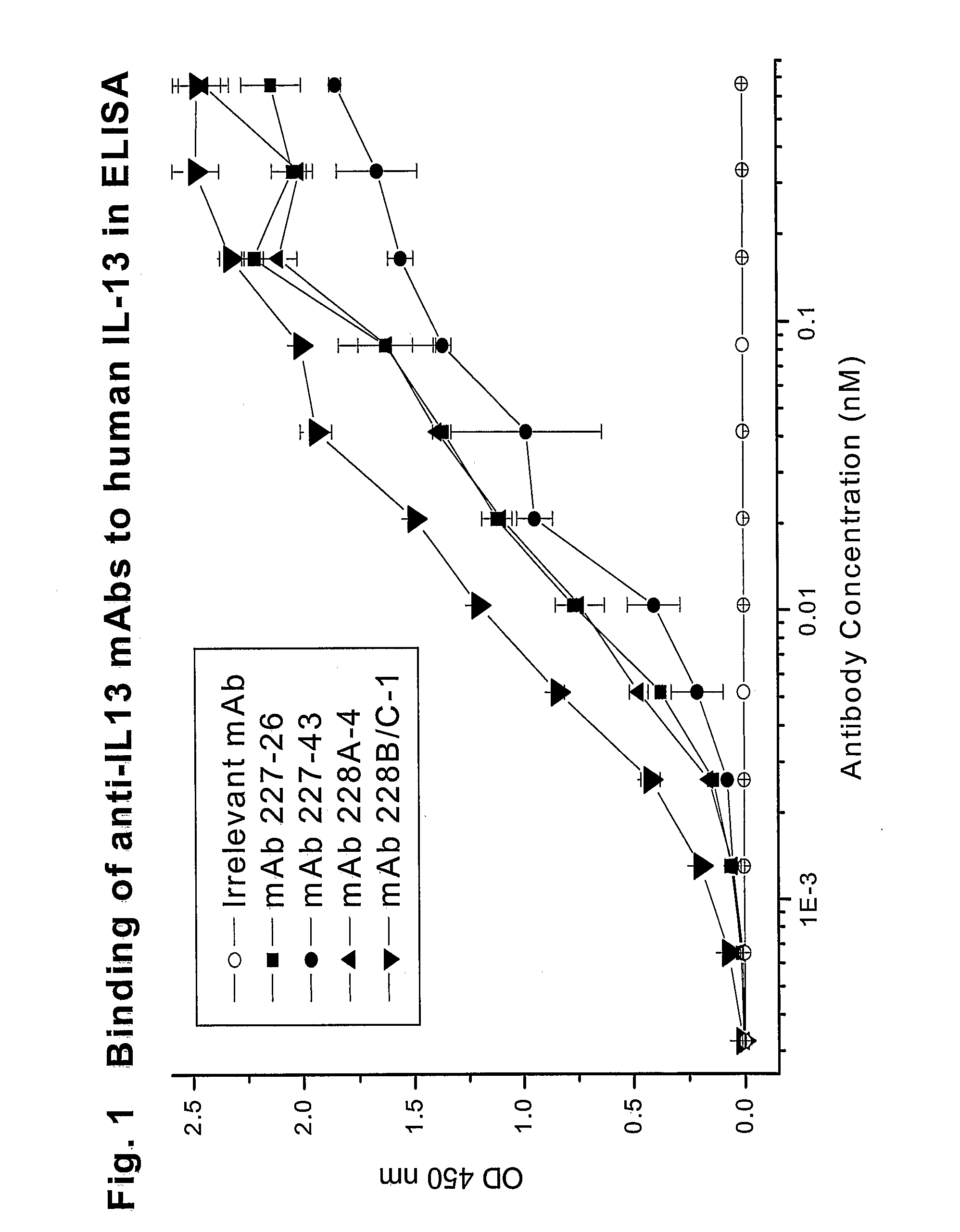 Novel anti-IL13 antibodies and uses thereof