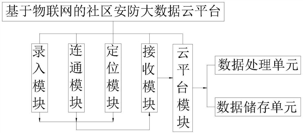 Community security big data cloud platform based on Internet of Things