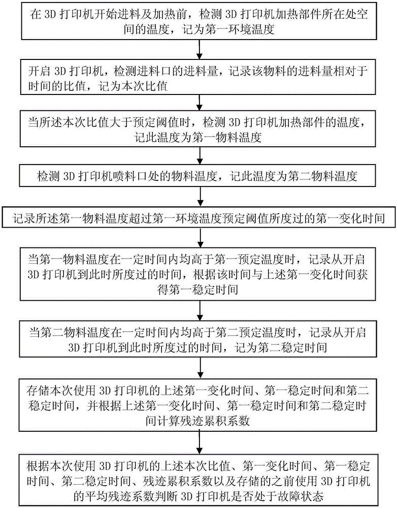 3D printer fault detection method