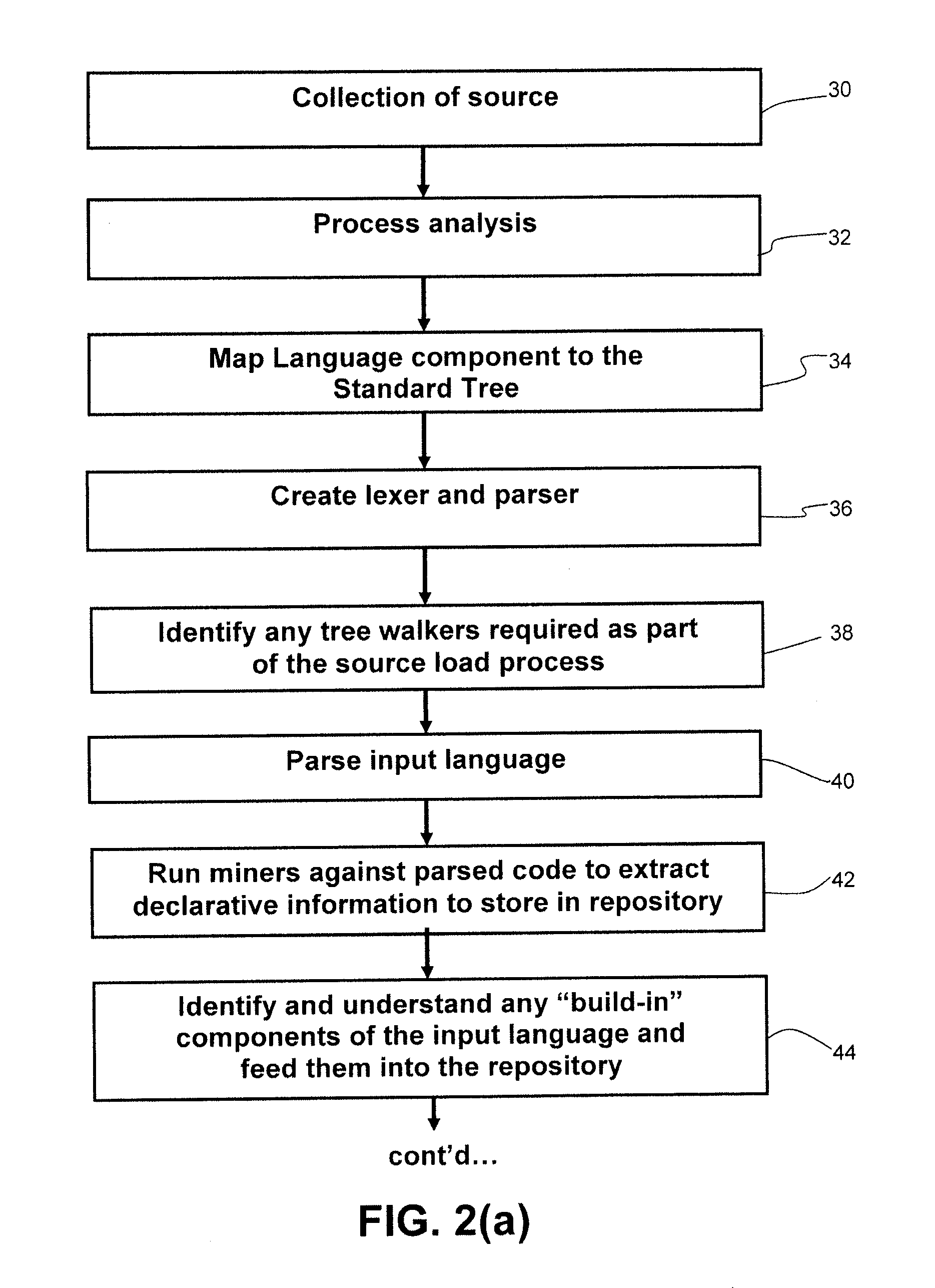 Code transformation