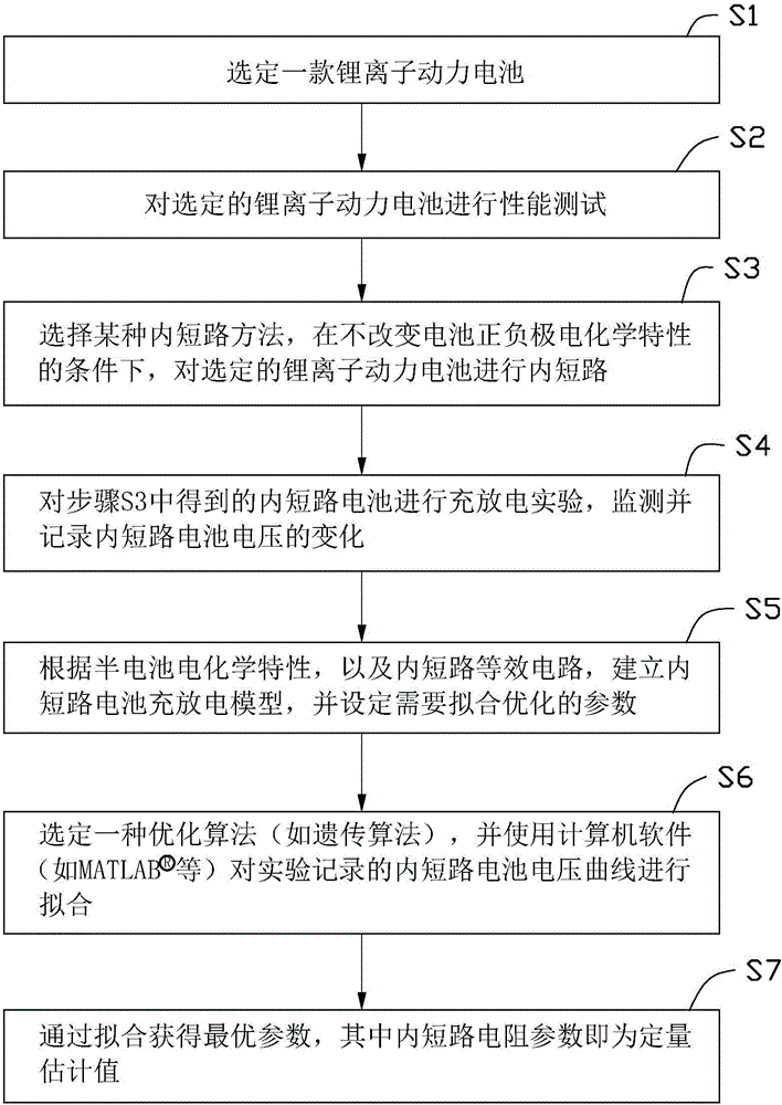 Quantitative estimation method of lithium ion power battery internal short-circuit degree