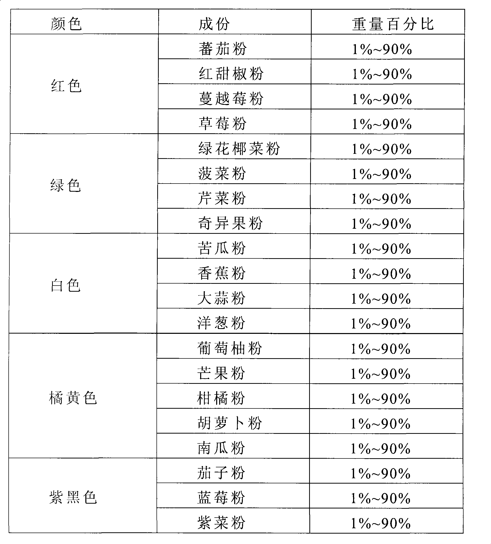 Nutritive composition containing five kinds of processed vegetable and fruit articles