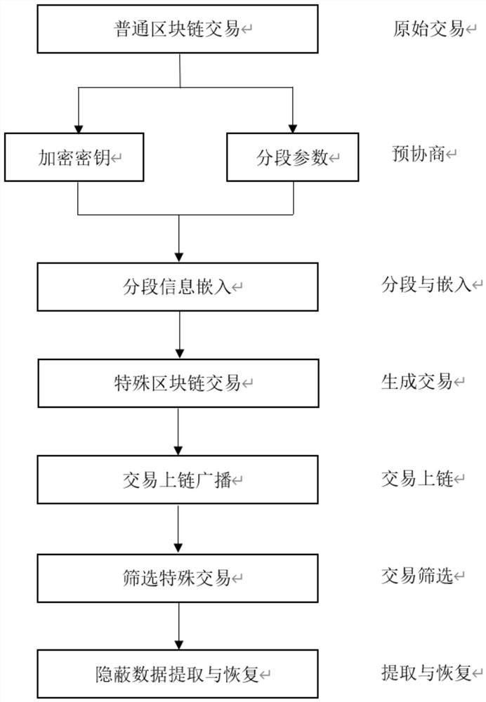 Block chain hidden data segmentation transmission method