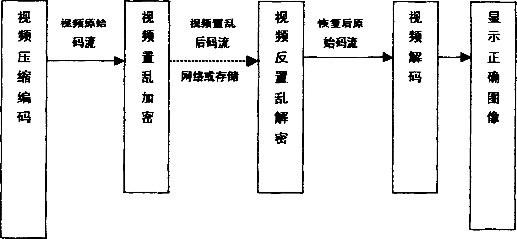 Dynamic random mess correction and enciphering-deenciphering method for video frequency information