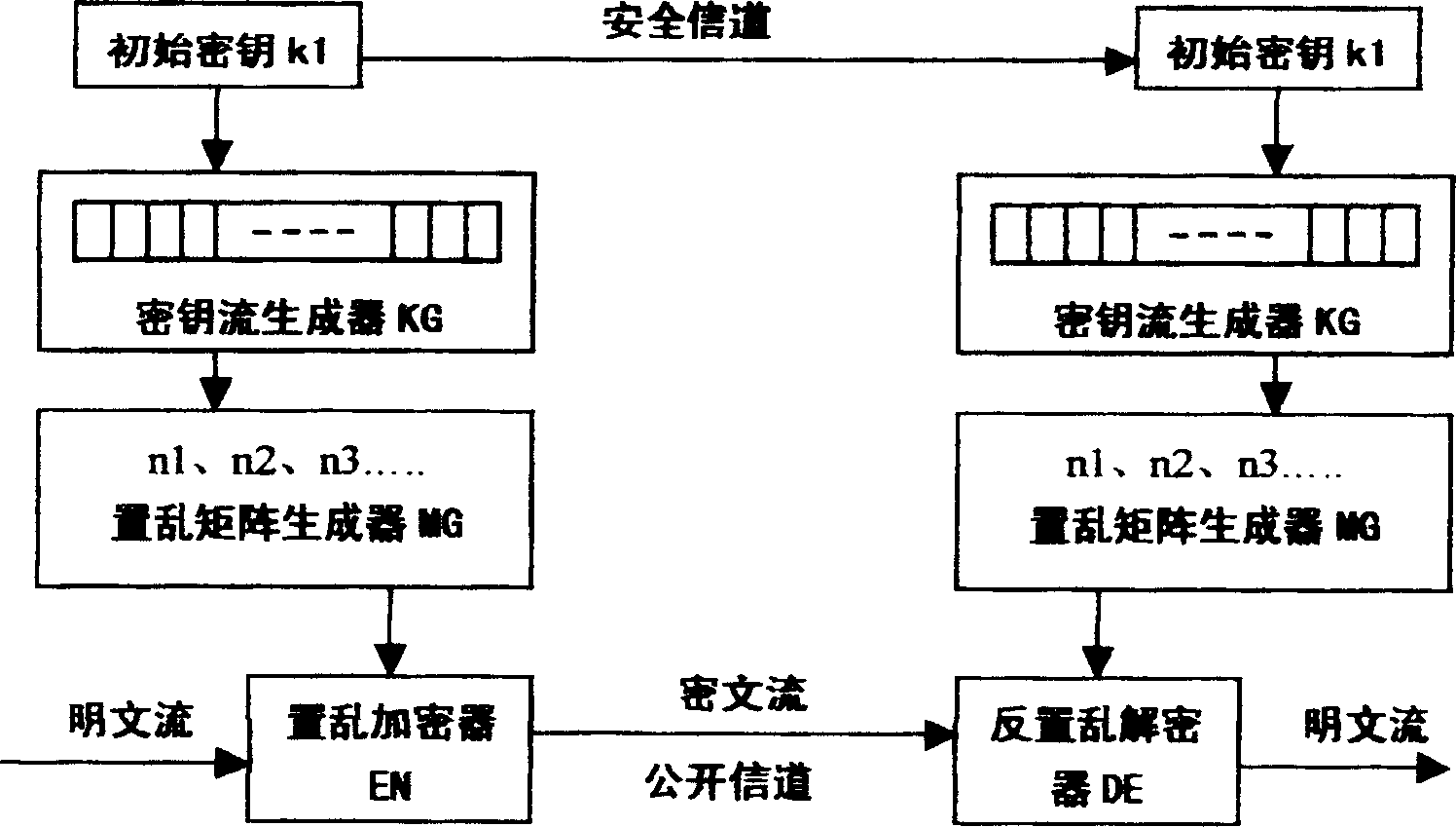 Dynamic random mess correction and enciphering-deenciphering method for video frequency information