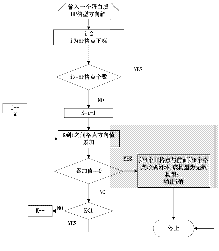 Protein high polymer (HP) model calculation method based on variable angular distance quantum evolutionary algorithm (QEA) algorithm