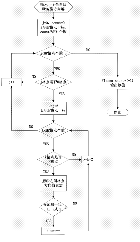 Protein high polymer (HP) model calculation method based on variable angular distance quantum evolutionary algorithm (QEA) algorithm