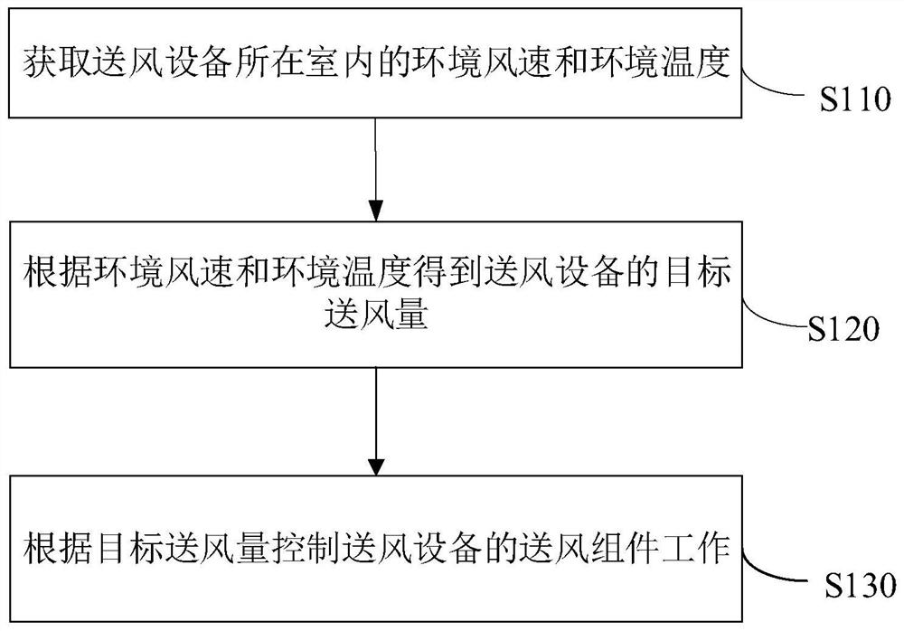 Air supply equipment and air supply volume control method, device, storage medium and system thereof