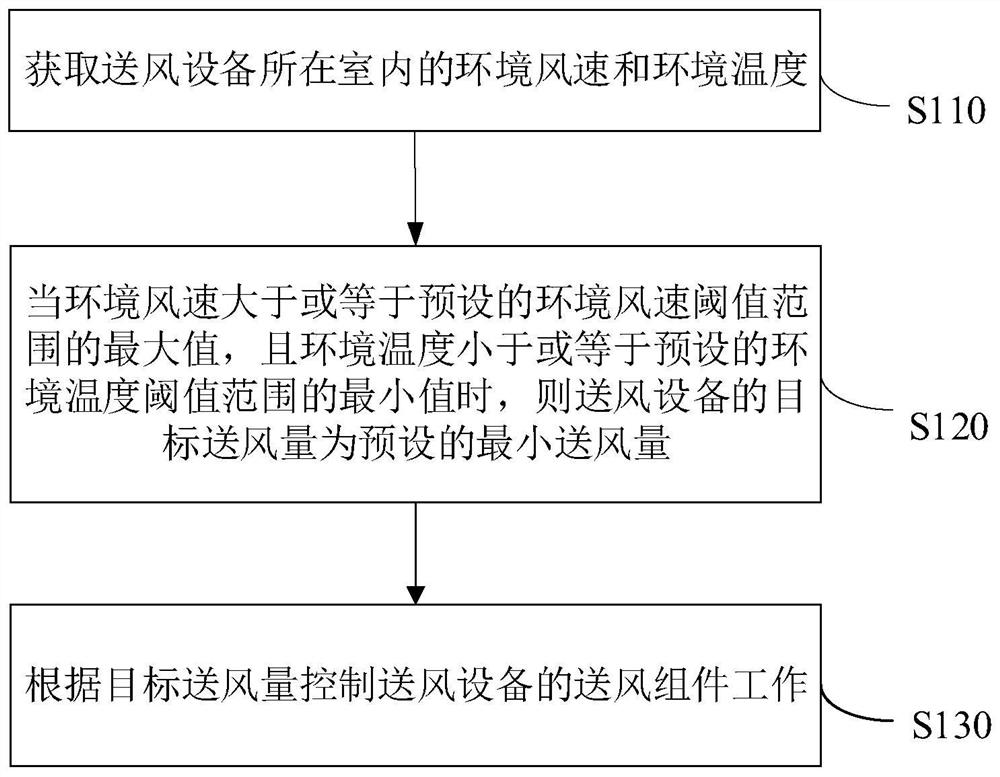 Air supply equipment and air supply volume control method, device, storage medium and system thereof