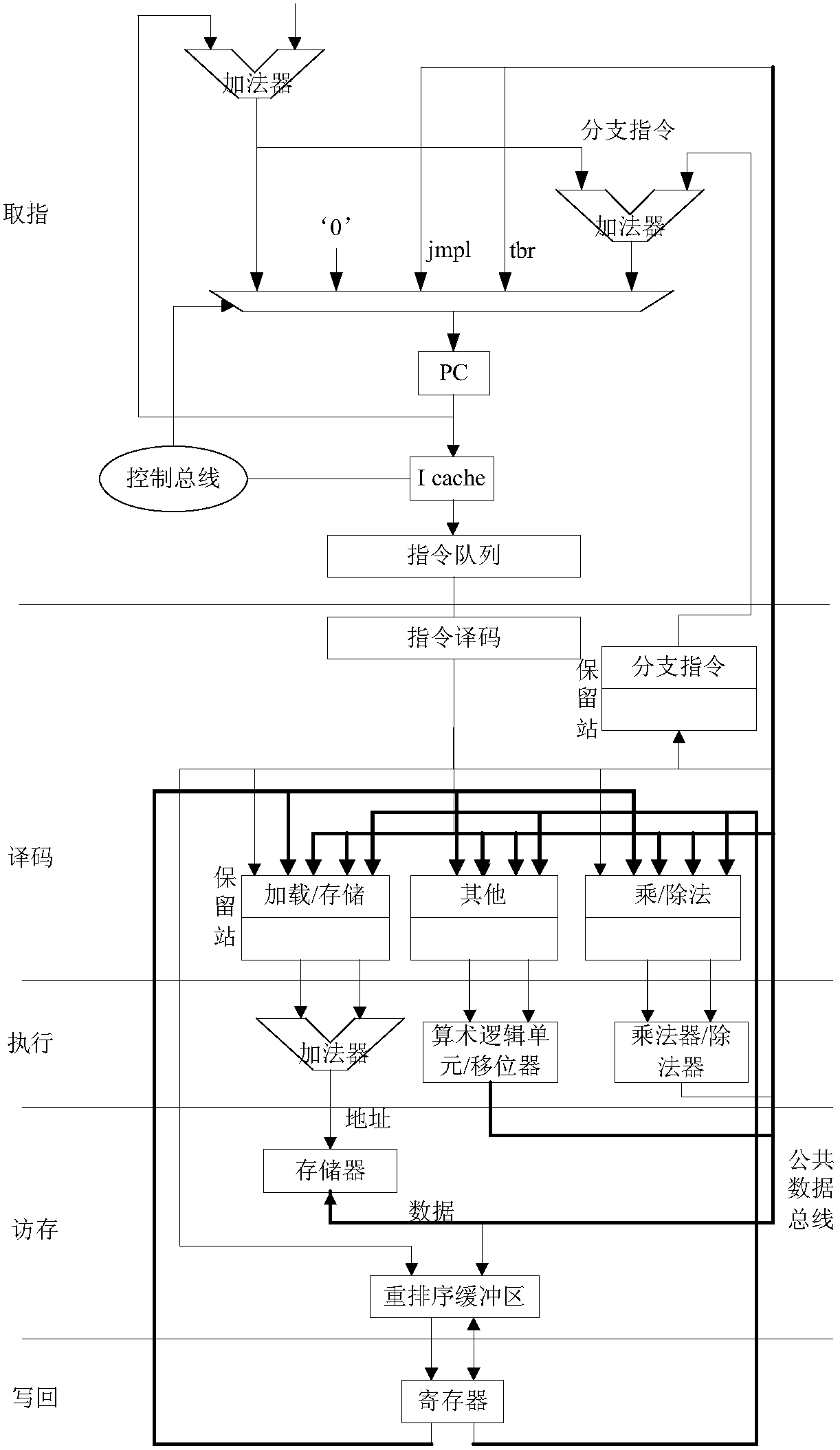 Instruction classification and multi-issue method based on sprac V8 instruction set