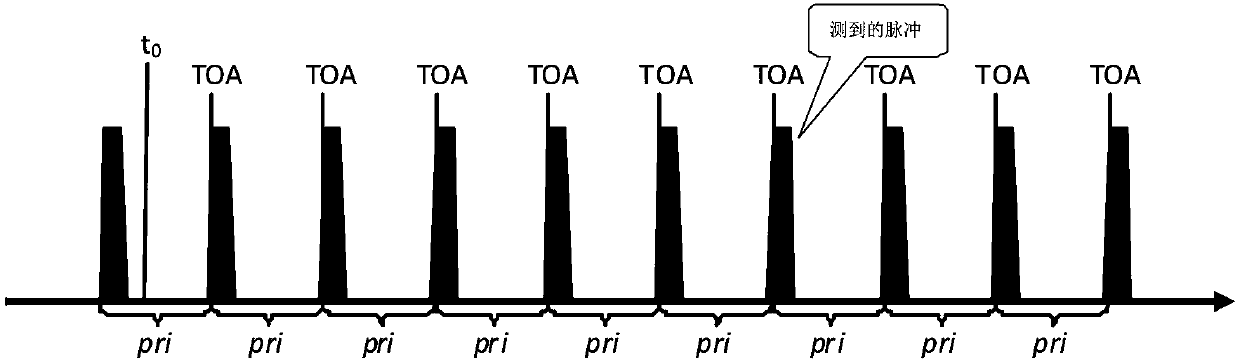 Radar Repeat Frequency Sorting Method Based on Pulse Delay Matching